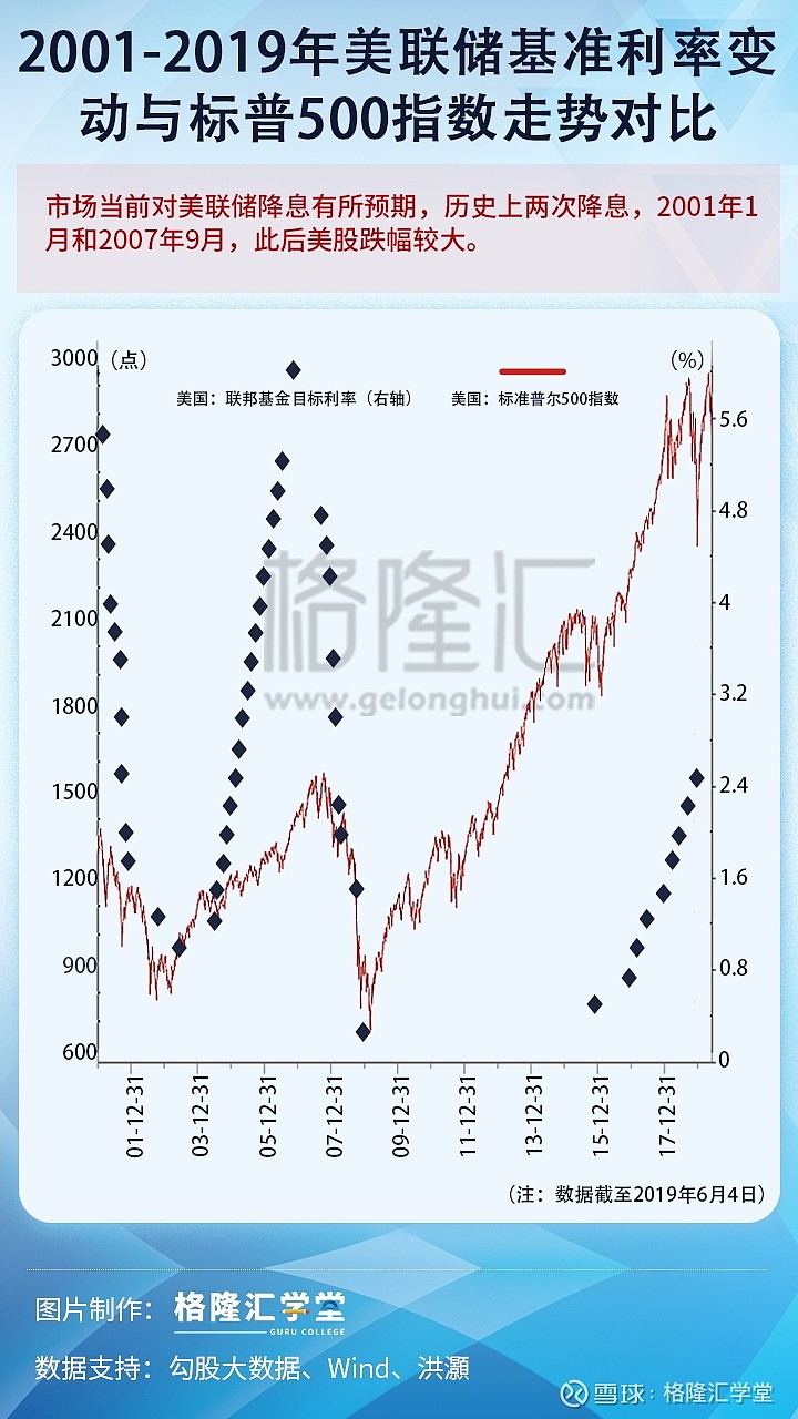 2001-2019年美联储基准利率变动与标普500指数走势对比