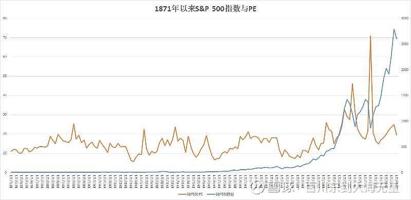 1871年以来sandp 500指数与pe 标准普尔是世界权威金融分析机构，由普尔先生于1860年创立。标准普尔由普尔出版公司和标准统计公司于 