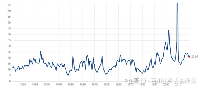 1871年以来sandp 500指数与pe 标准普尔是世界权威金融分析机构，由普尔先生于1860年创立。标准普尔由普尔出版公司和标准统计公司于 