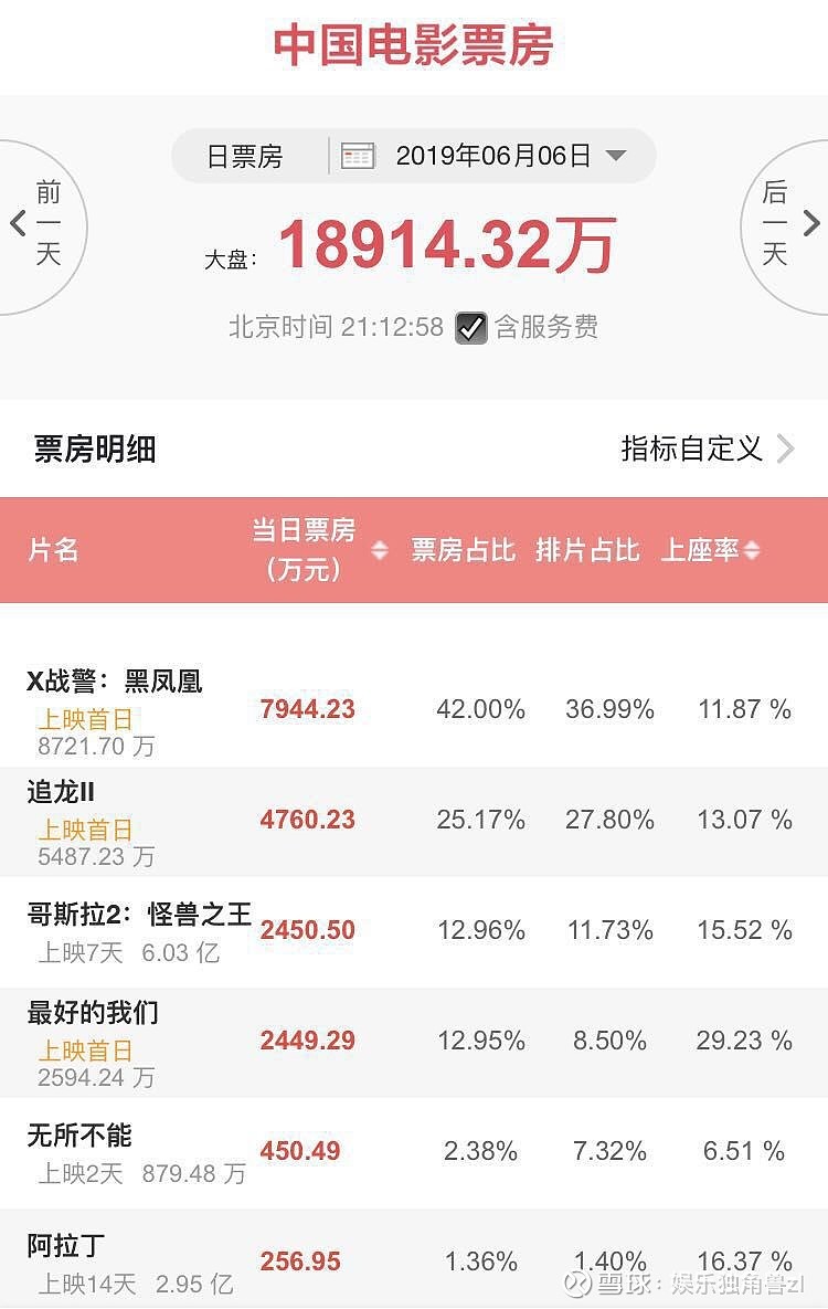 全国电影票房数据显示 ,昨日《黑凤凰》,《追龙2》,《最好的我们》