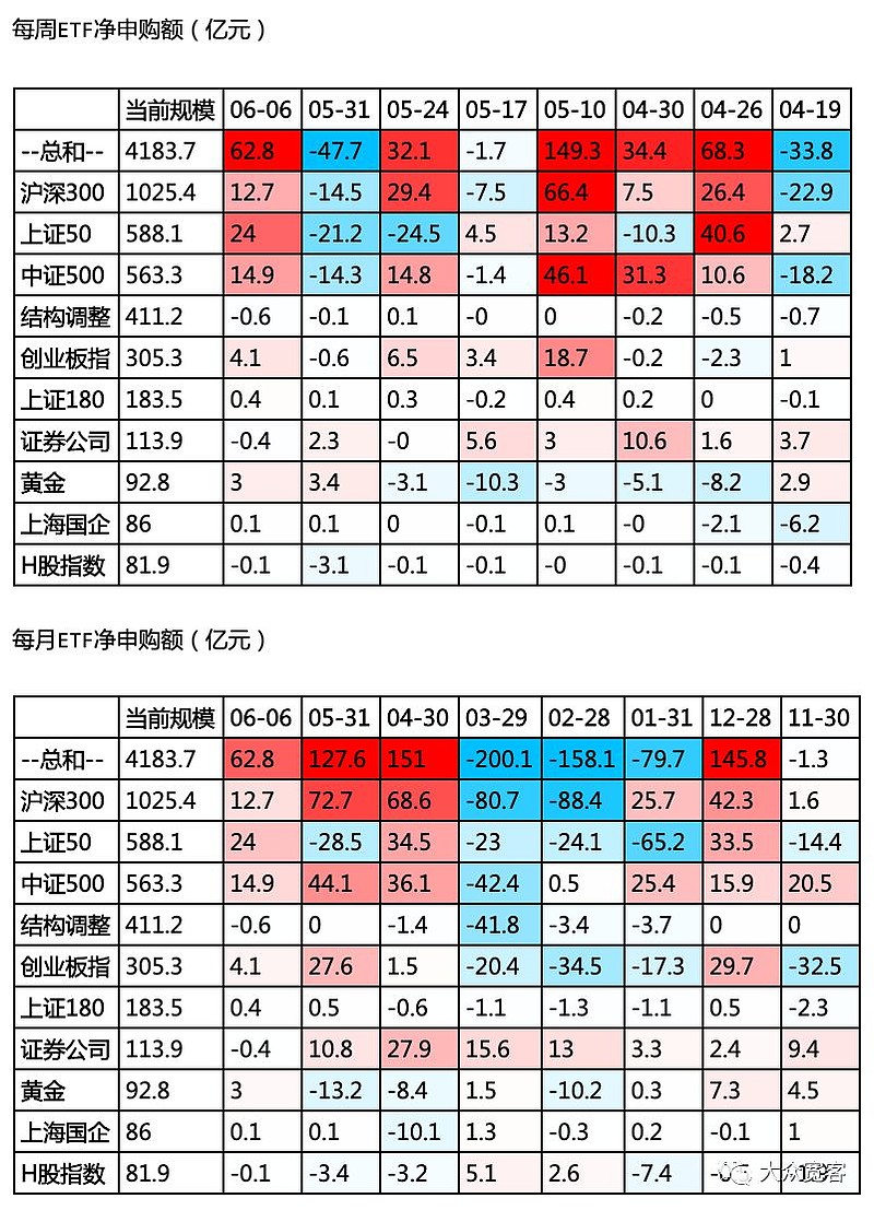 主要指数etf基金净买入数据19 06 06 本周净申购62 8亿元说明 净申购金额 当前份额 上期份额 X 当前净值 交易所每天公布 Etf基金份额