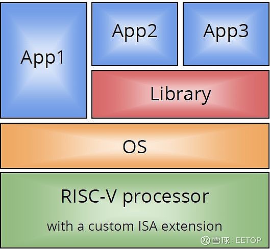 如何扩展RISC-V自定义指令集？Verilog代码如何实现？ 简介RISC-V ISA（指令集架构）是以模块化方式设计的。这意味着ISA有几 ...