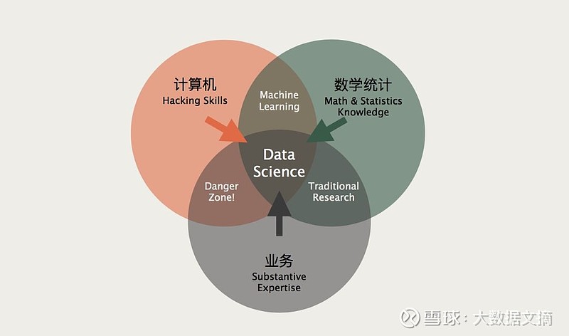 数据科学的融合韦恩图当然,当前教育部批准开设大数据专业,家校之间的