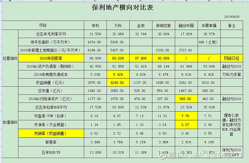 修正保利地产行业横向对比表格