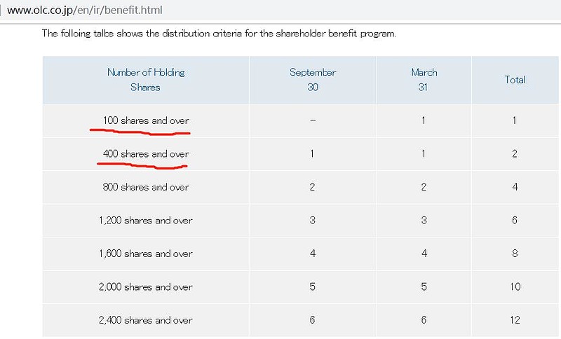 羊毛 新版苏宁股东券领取规则 19 很多投资者知道苏宁对股东每月赠送10块钱的羊毛 但是有投资者问苏宁易购改版以后 股东券怎样领取 我现在写一下新版领取