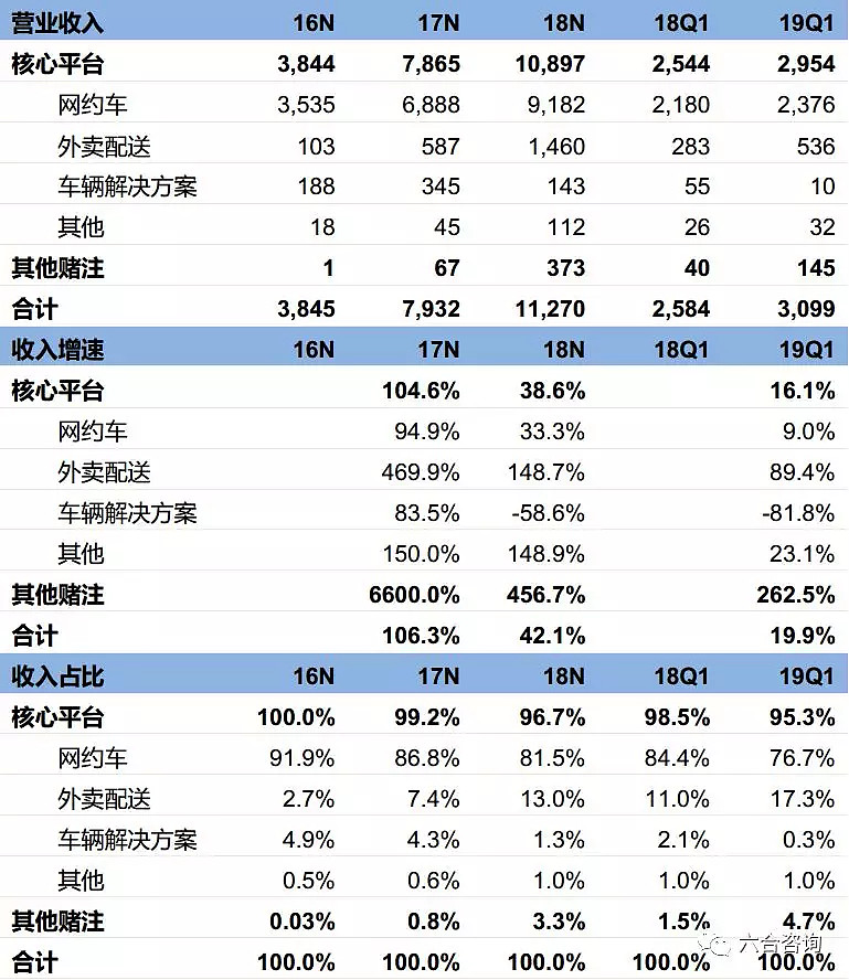 优步 Nyse Uber 全球最大共享出行服务商 覆盖63个国家 多元化发展效果初显六合咨询第313家公司328篇研报全文9 9字预计阅读19分钟优步 Uber 是全球最大共享出行服务商 0