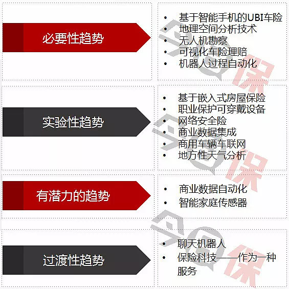 财险的UBER时刻：四大趋势与15项新技术正决定财险未来财产险将成为保险 