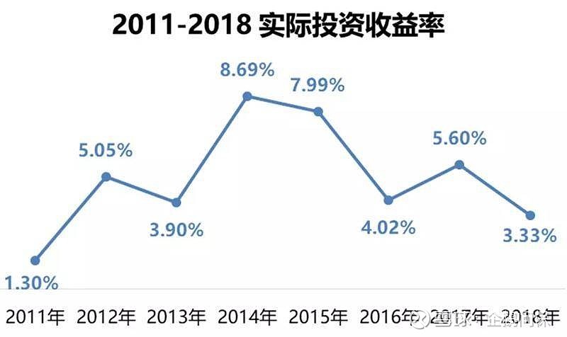 一,8年来,保险行业平均投资收益率最高为8.69%