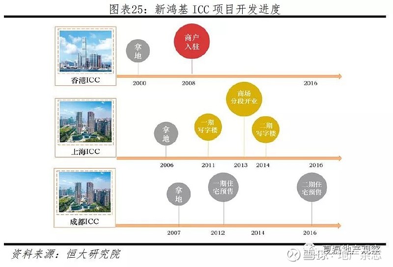 香港房地产大佬称霸史 香港龙头房企重资产下的租售混合经营之路作者|夏磊地产观察(xialeidichan)香港土地资源稀缺与单价值较高,导致香 ...