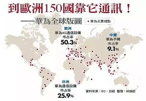 华为的商业版图早已遍及150个国家,毫无争议地坐稳了5g王国的第一交椅