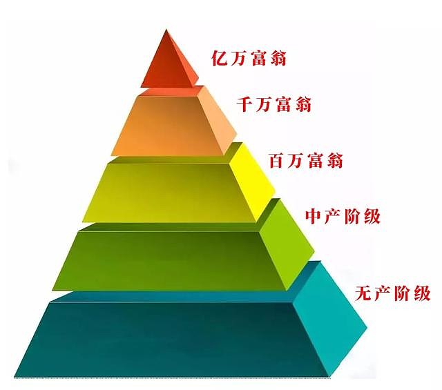 财富分布的金字塔结构杨家有财一千万,九个邻居穷光蛋,平均下来算一算