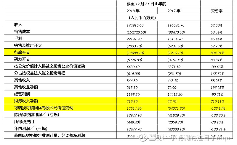 小米财务报表在哪 (小米财务报表分析)