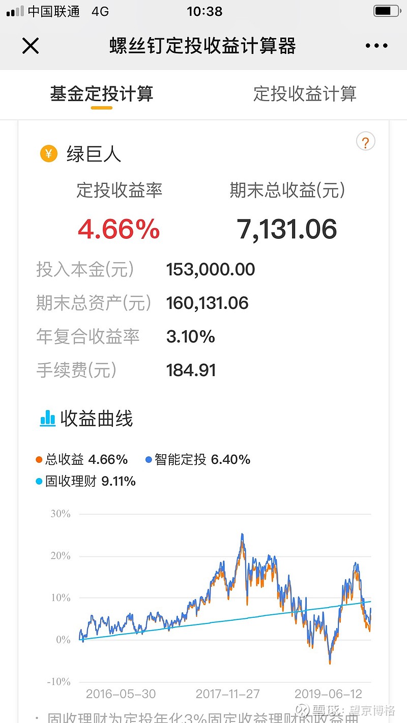 银行螺丝钉的定投计算器，回测$绿巨人(CSI1002)$ 的定投效果