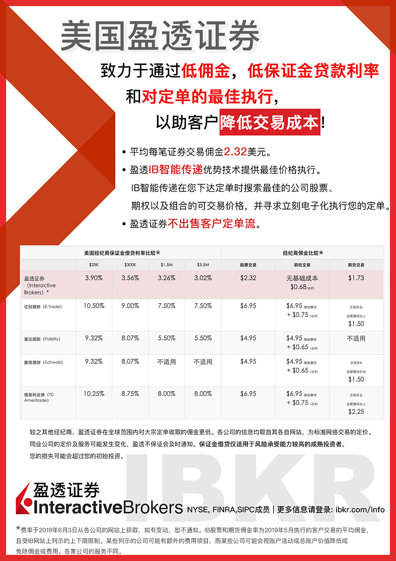 盈透证券优势：低佣金、对定单的最佳执行盈透证券连续18年被美国道琼斯旗下《巴伦周刊》评为低成本互联网券商！根据HIS  Markit调研显示，2018年盈透证券...