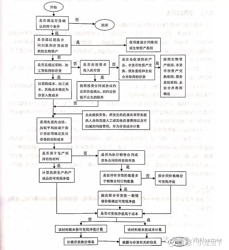 专题 存货科目的会计处理及财务分析案例核心摘要 存货跌价可以转回 结转成本时跌价准备冲减成本存货的会计处理财务分析关注存货占比 存货增长 行业对比生物