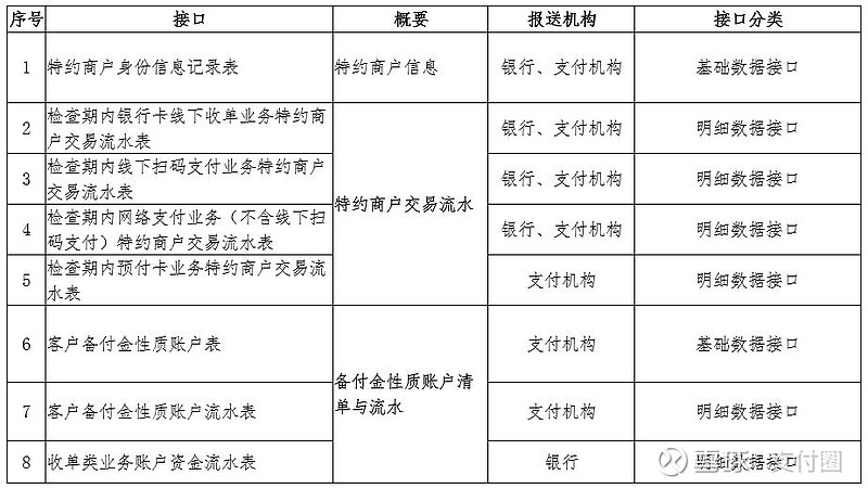 特約商戶交易流水彙總五大類業務數據,全面涵蓋銀行卡線下收單,線下掃