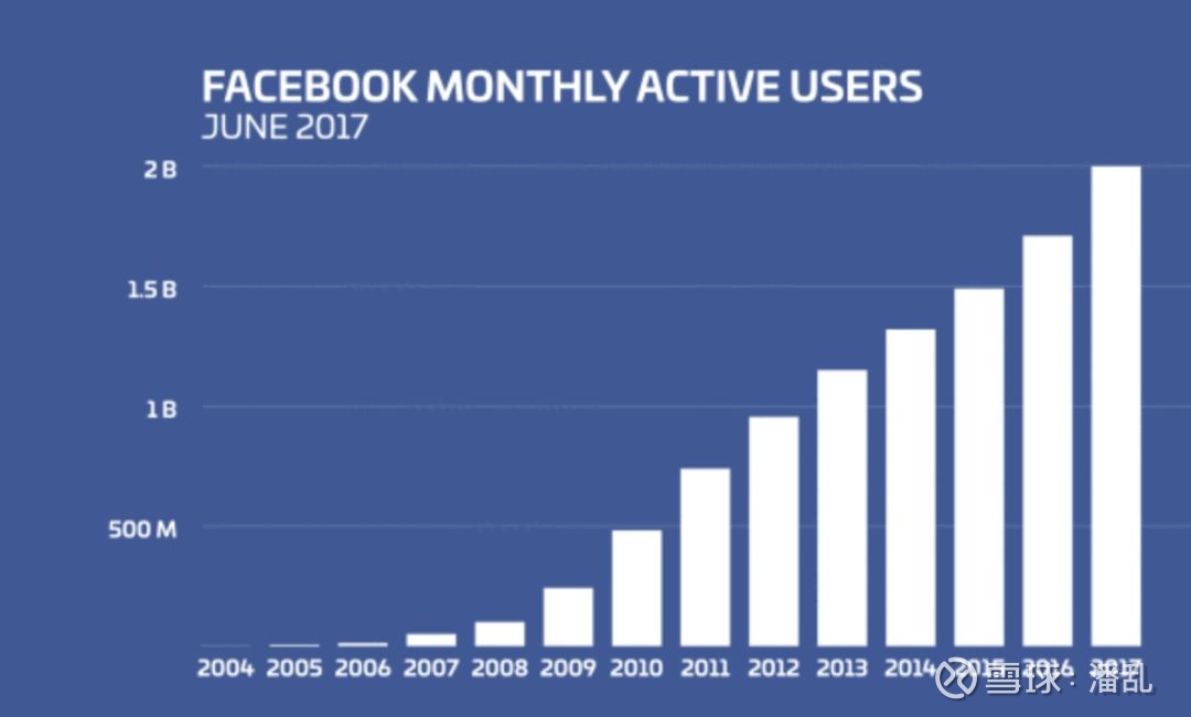 Facebook的增长故事 能不能给我点个赞 文 Louis徐玮作者系facebook增长工程师 如果你无法衡量 你就无法增长 Facebook