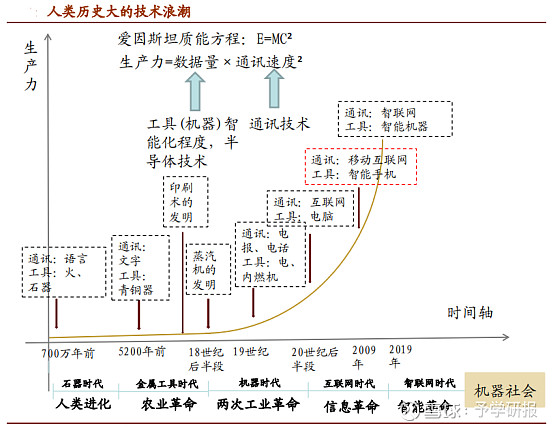 站在新科技周期的起点1 什么是科技周期 什么是科技周期 人类及科学和技术文明的发展不是平稳向前的 而是存在很强的周期性 伴随着新的理论的发