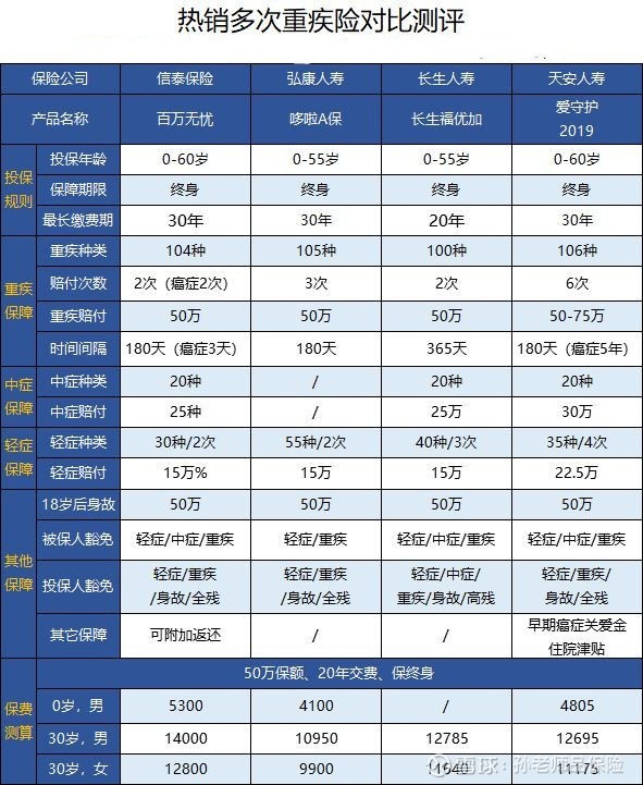重疾险价格
