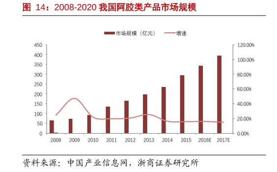 低市盈率忠实者: 东阿阿胶三杀,且行且珍惜 阿胶