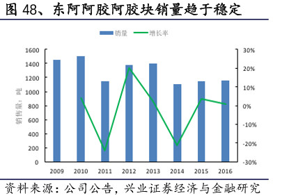 低市盈率忠实者: 东阿阿胶三杀,且行且珍惜 阿胶