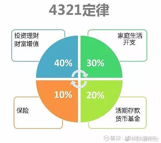 资产配置4321定律、保险双十定律，真的正确吗？ “财富管理的道理我都懂