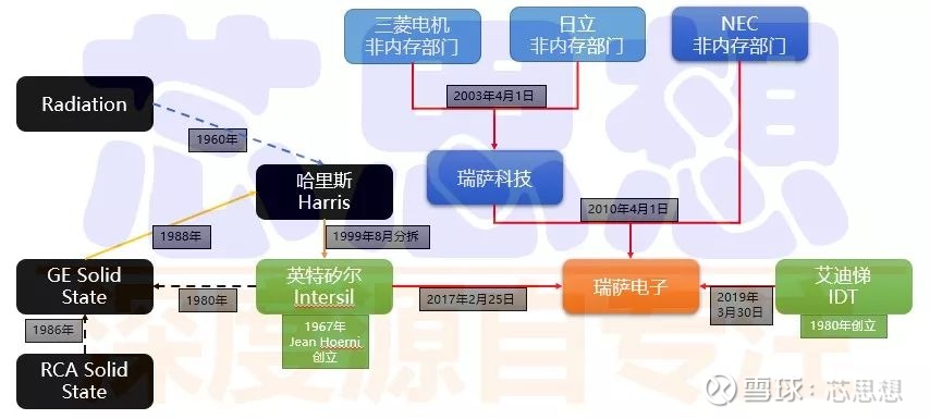 瑞萨电子 汇集九大神功 身体还好吗 2019年3月30日 瑞萨电子宣布成功完成对艾迪悌 Idt Integrated Device Technology