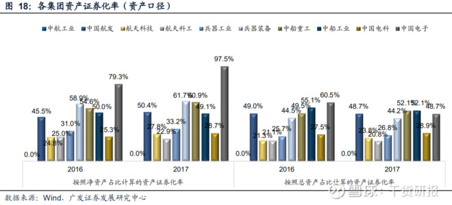 两份军工投资策略:资产证券化和核心资产两大