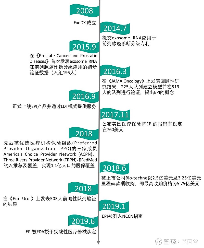 外泌体液体活检取得巨大突破exodxprostateintelliscore被fda