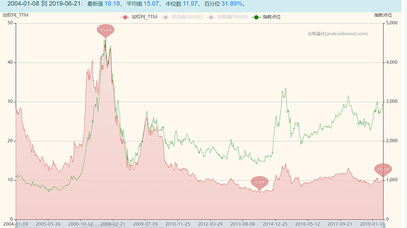上证50指数历史估值参考-20190621 一、历史估值位置21万亿左右总市值、2万亿左右的利润，PE在10-11之间。6月20日 中国平安 ...