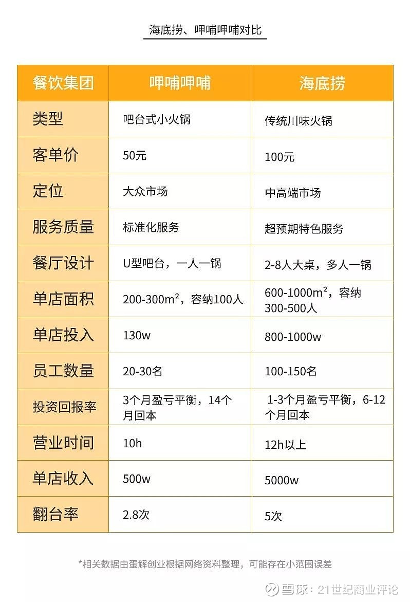 火锅店3个月回本全面解析海底捞呷哺小肥羊