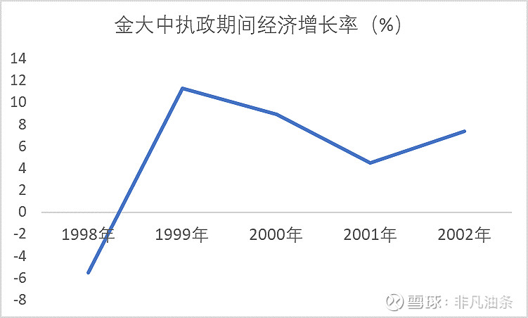 他改变了韩国距离国家破产只有一步之遥韩国政经相关问题早已成为中文互联网上财经故事会与键盘政治局大批量制造误读和偏差的领域 文笔好一点