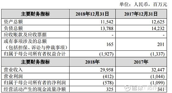 据公告显示,家乐福中国财务数据显示,2018年其营业收入,营业利润,归母