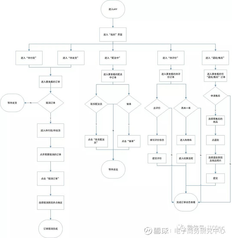 案例每日優鮮app產品功能結構與市場用戶功能運營分析