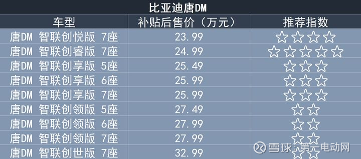 比亚迪唐dm 哪款车型更值得购买 比亚迪唐自从上市以来 凭借全新的外观设计 简洁的内饰风格和大尺寸中控液晶屏一度成为网红车 在插电混动中型suv车型里 唐