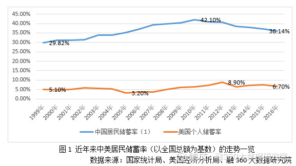 消费观念转变致储蓄率下降?我国居民储蓄率全球排名降了吗?