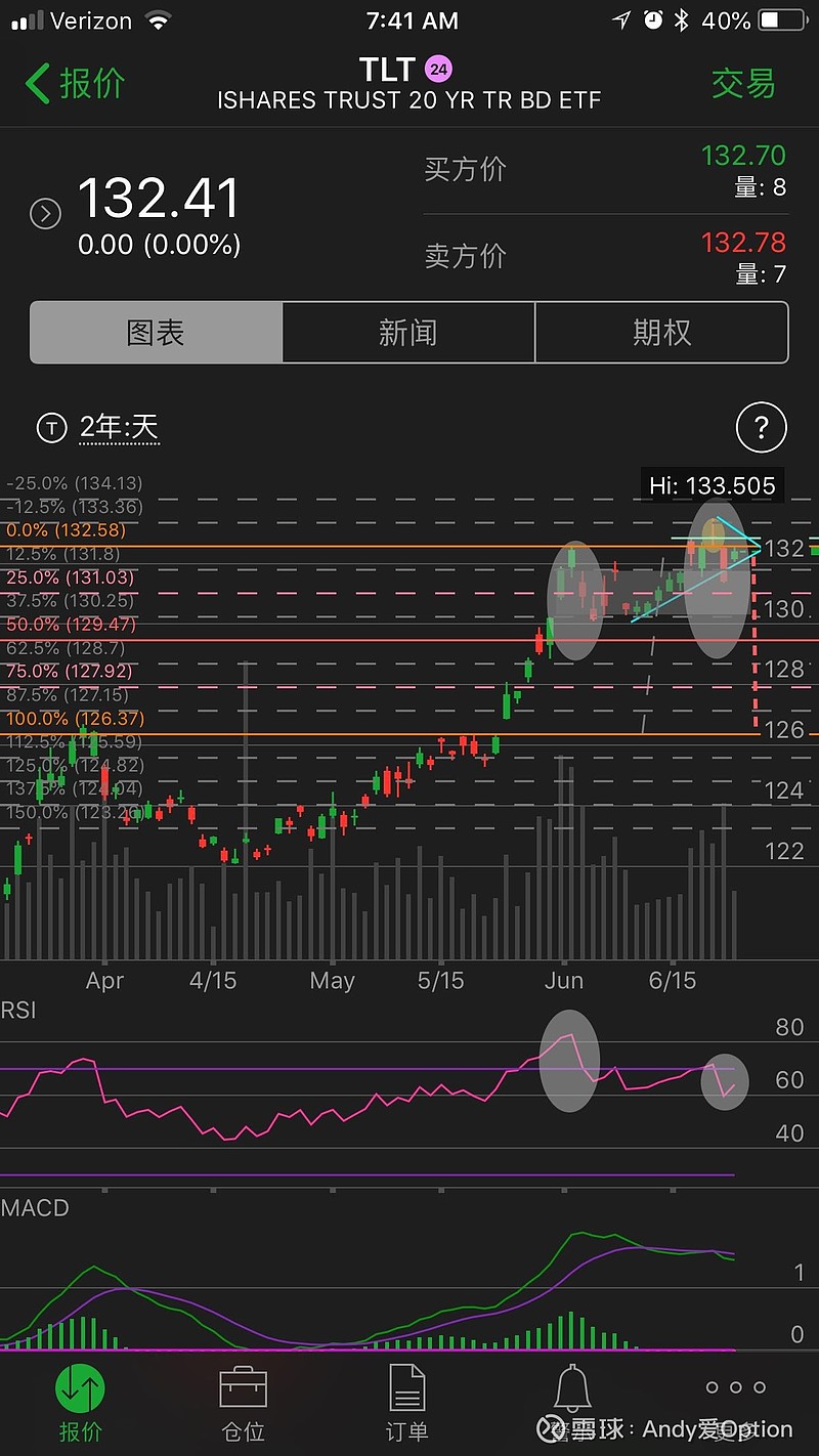 美国国债20+年ETF-iShares(TLT)$ $标普500ETF-SPDR(SPY)$ $纳指ETF-Power...