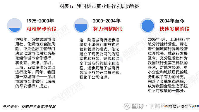 2018年中国城市商业银行发展概况与市场趋势 未来城商行将立足当地