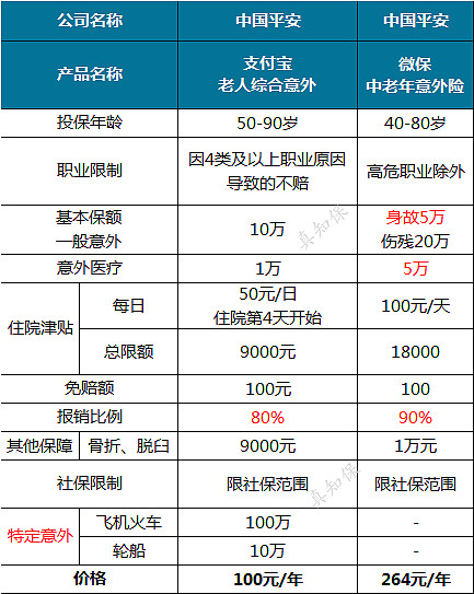 报销比例要看清看清职业类别,一般的意外险 职业范围1-3类,4类及以上