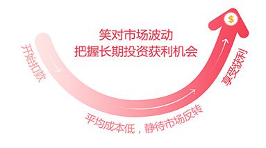 E姐科普 Etf投资秘籍之 太极拳 定期投资策略定期投资策略简称定投 一直以来是位居指数etf投资最受欢迎策略 的前几位 为什么定投这么受欢迎呢 因为定投无需择时 也无需