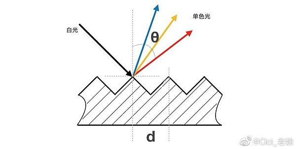 間隔的納米光柵將自然界中的混合光