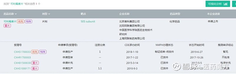 苦等近10年,国产1类新药「可利霉素」这次获批上市了吗? 可利霉素是沈阳同联集团有限公司与中国医学科学院医药生物技术研究所采用基因重组技术共同 ...