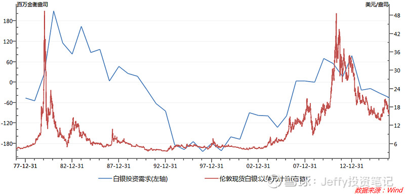 白银价格的决定因素 来自Jeffy投资笔记的雪球原创专栏金银比是衡量黄金和白银价格的一个指标，截止至6月28日，伦敦金价和伦敦银价的比值已经 ...