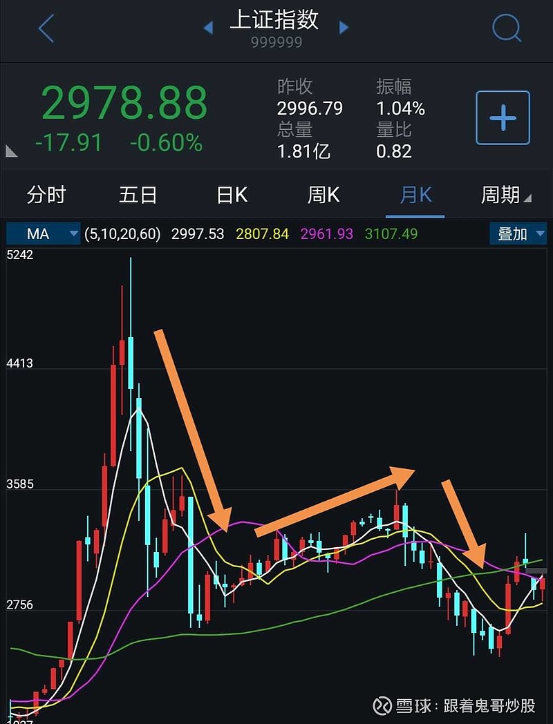 第二轮牛市行情即将开启，你准备好了吗？ 既然是牛市行情，那么我们先来定一下本波牛市是如何而来。鬼哥着重研究技术，所以主要从技术上给大家一个参考，牛市 对应的就是前...