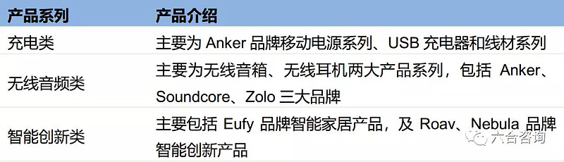 安克创新 拟ipo 打造anker等爆款自有品牌 跨境出口电商行业翘楚六合咨询第318家公司334篇研报全文6 494字预计阅读12分钟安克创新是自有 品牌模式的跨境出口电商企业 主要基