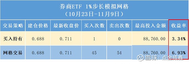 如何用 网格交易条件单 实现etf的最大价值 嘘 偷偷告诉朋友们 Etf搭配网格交易 简直是 天生一对 哦 绝配 呐 现在我们就来谈谈如何利用网格交易把etf做得更