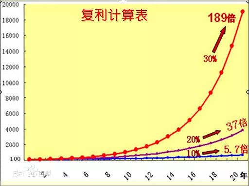 多元思维模型之复利:神话难成真