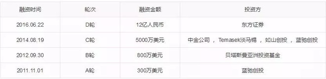 金主的焦躁与护城河的焦虑 互联网医疗IPO冲刺第二波-一点财经