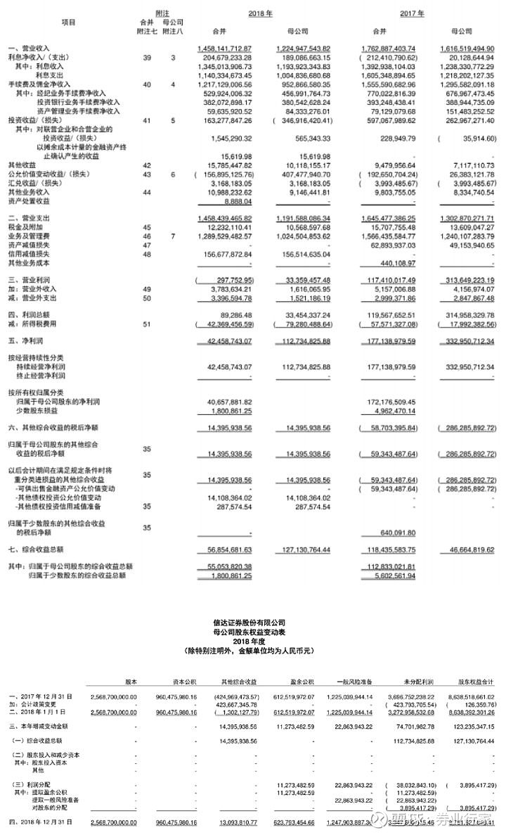 产的数值。最后还是在附录的财务报表里翻出了这几项最主要的会计数据。此外，在股票质押相关章节，信达证券
