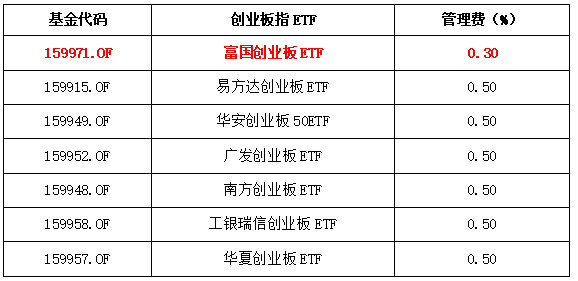 创业板指数多宝体育- 多宝体育官方网站- 多宝体育APP下载基金有哪些